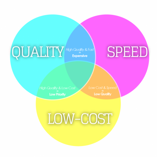 Pick Two: Low Cost vs High Quality vs Speed